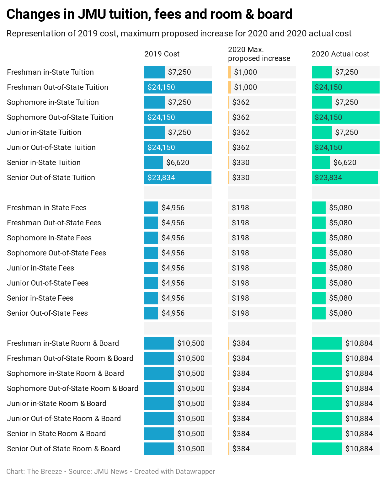 Visualization of proposed and actual tuition, fees and room & board increases